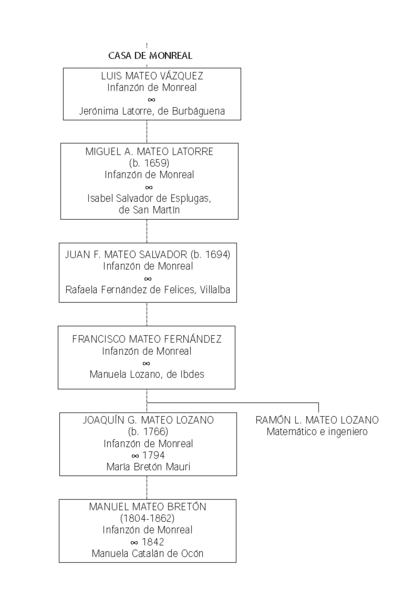 Archivo:Linajemateomonreal.png