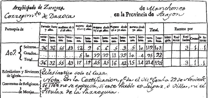 Archivo:Censo año 1768.jpg